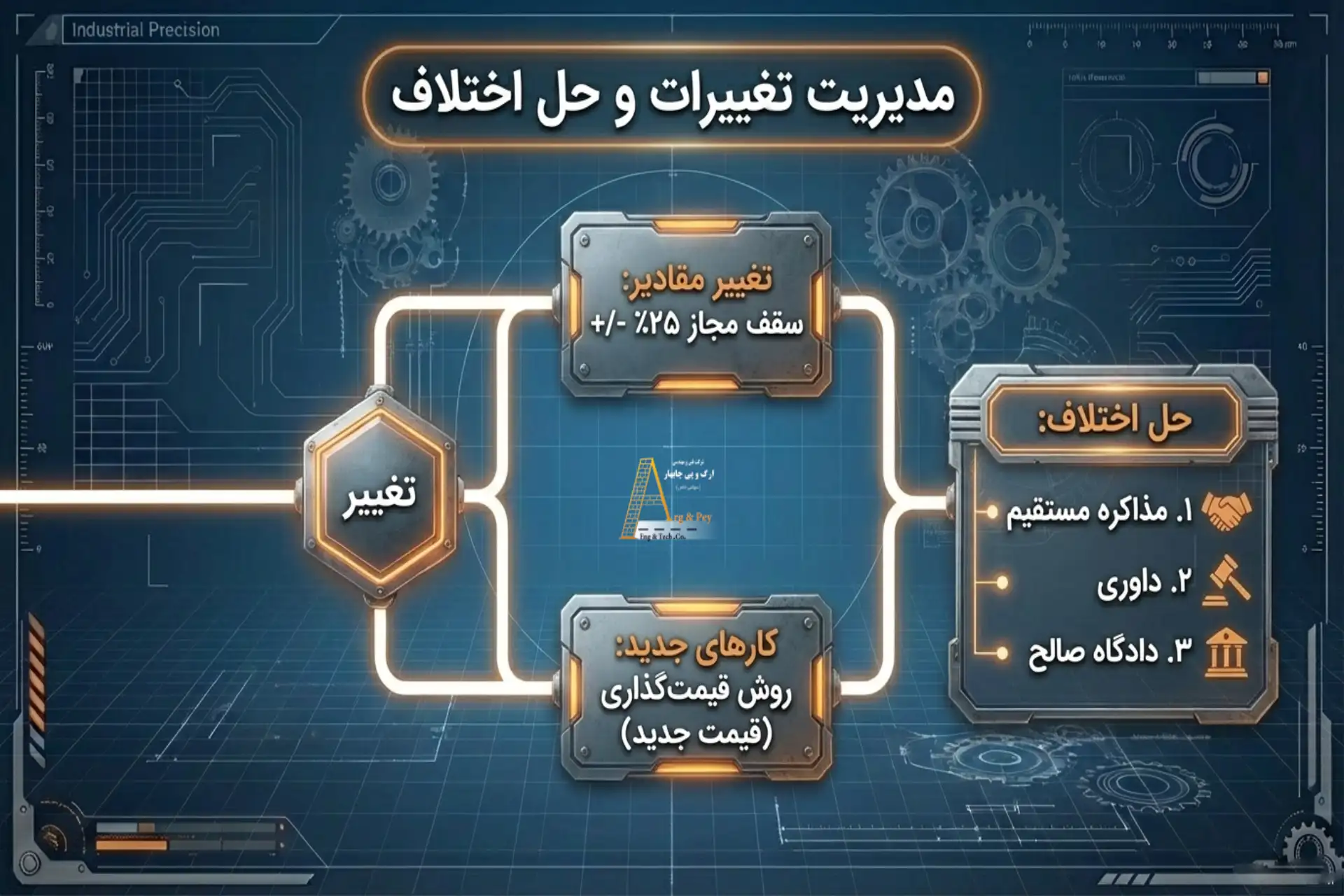 بند حل اختلافات در قرارداد پیمانکاری فاضلاب